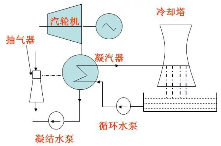 什么是凝汽器？凝汽器的工作原理是怎樣的？